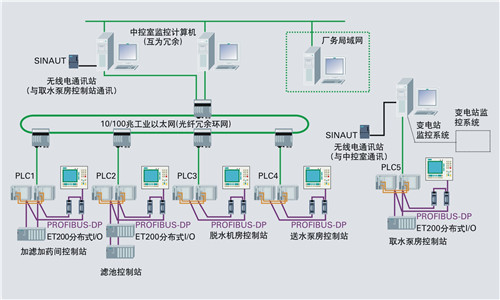 自来水自控系统