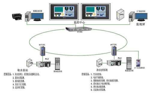 小型自来水厂控制系统