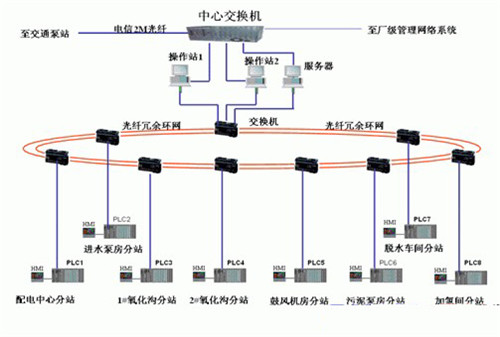 污水处理自动化系统