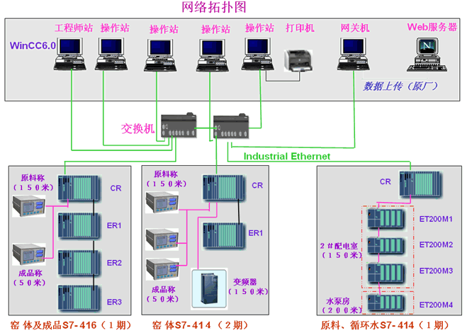 配料控制系统